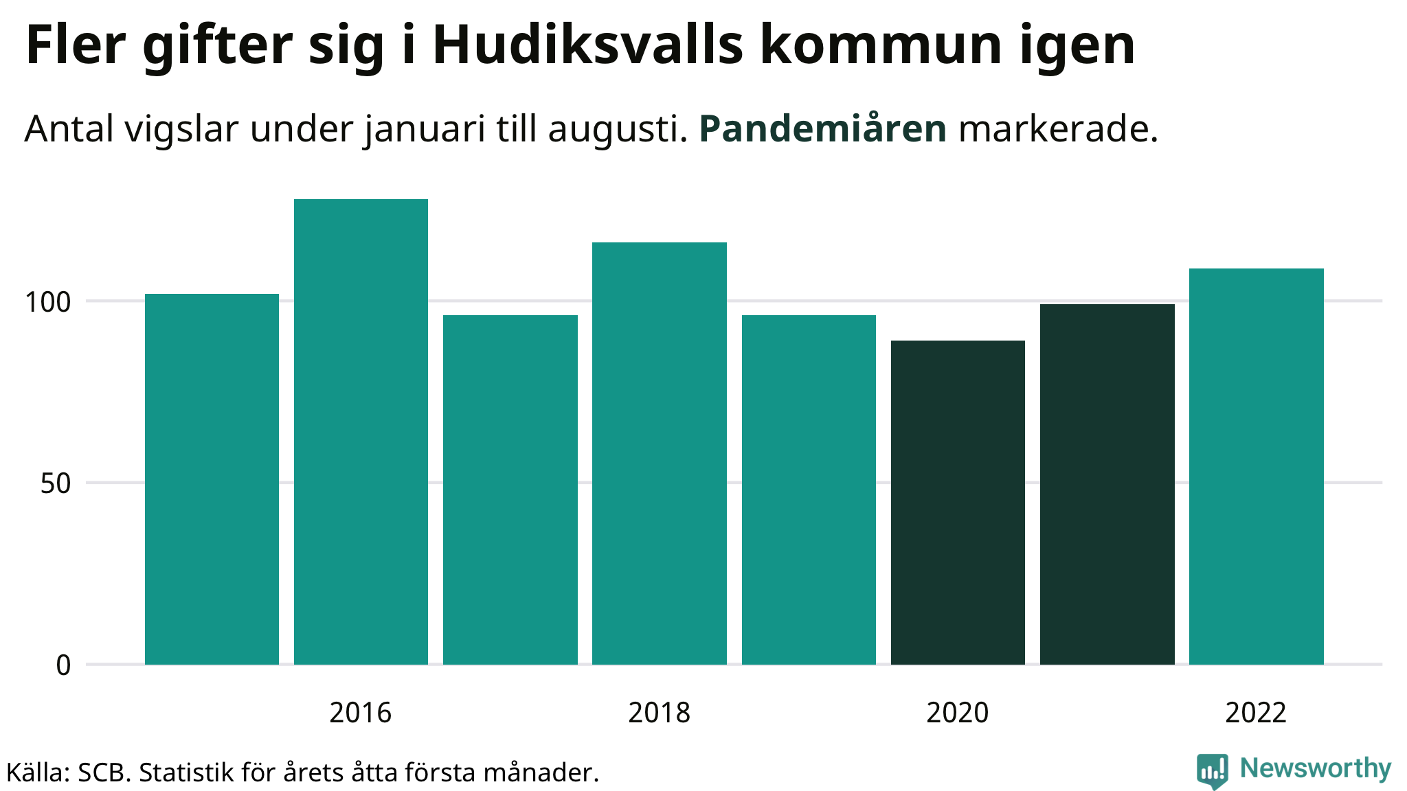 Graf: Antal giftermål under årets första åtta månader